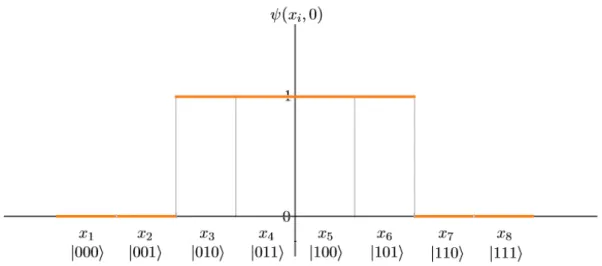 Figure 17.: Graphic representation of the amplitudes, up to a normalization constant, of the Π -function as a superposition of 3-qubit states.