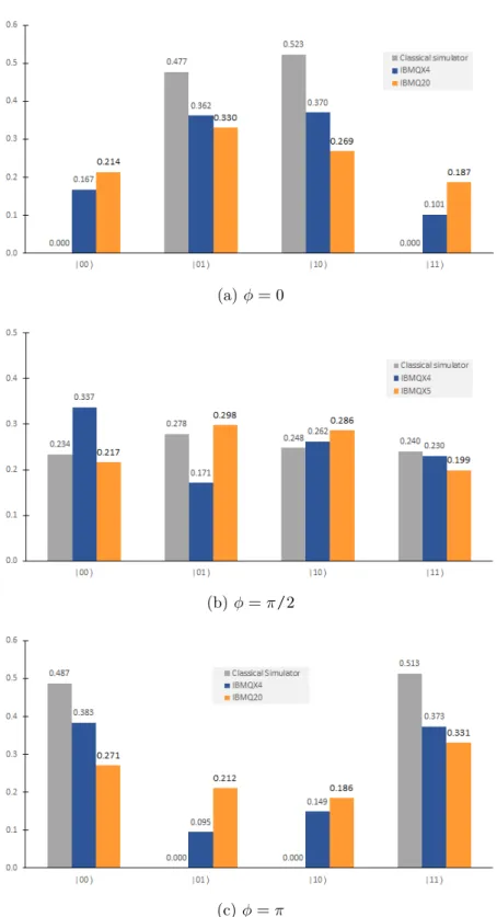 Figure 26.: Probability distribution of the 2-qubit simulation for 3 distinct φ, for the classical simulator, ibmqx4, and ibmq20, using QISKit’s standard compiler.