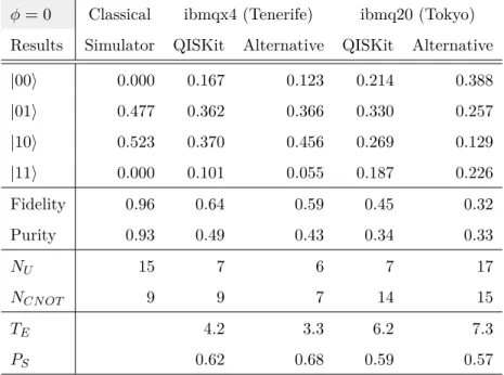 Table 2.: Experimental results of the 2-qubit simulation for φ = 0, for the classical simulator and quantum devices ibmqx4 and ibmq20.