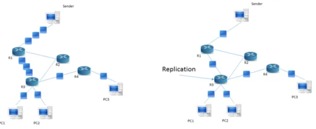 Figure 2 . 1 .: Unicast vs Multicast