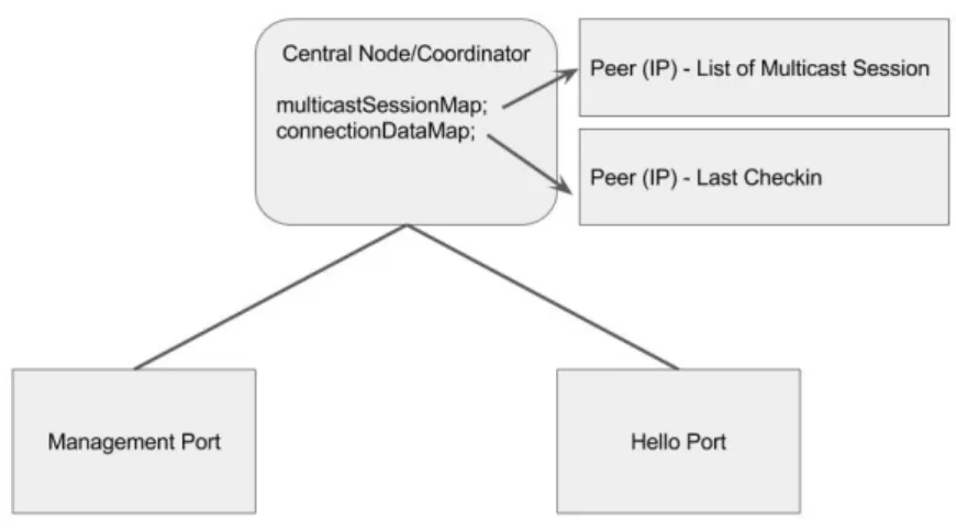 Figure 3 . 2 .: Conceptual Central Node view