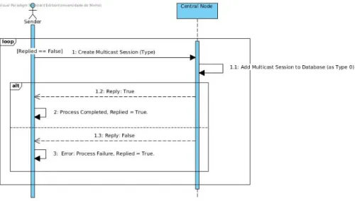 Figure 3 . 7 .: Activity Diagram - Creating a Multicast Session