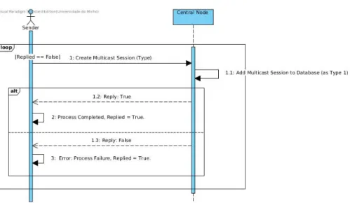 Figure 3 . 9 .: Creating a minimum-loss multicast session