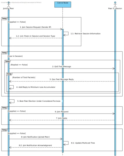 Figure 3 . 11 .: Joining a minimum-loss multicast session (Simplified)