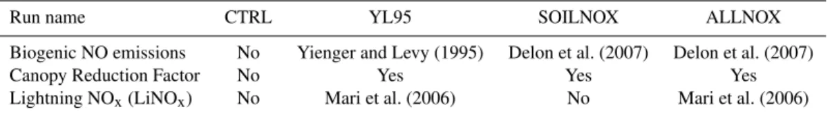 Table 2. Simulation configurations.