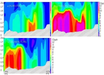 Figure 3 shows the comparison between the 4 simulations previously described, at 15:00 UTC between 0 and 2 km  al-titude, on a vertical cross section at 4 ◦ E, from 21 to 7 ◦ N.
