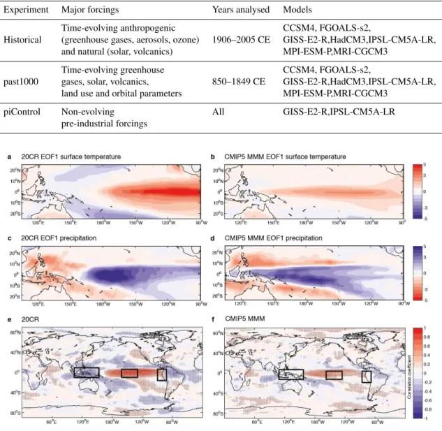 Table 1. Details of CMIP5 experiments and models analysed. Further details can be found through the Program for Climate Model Diagnosis and Intercomparison (PCMDI).