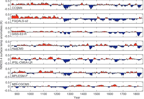 Figure 5. Running annual-mean surface temperature anomalies (K) over the NINO3.4 region (5 ◦ N–5 ◦ S, 170–120 ◦ W) for Last Millennium simulation for each model