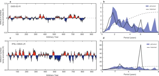 Figure 6. Running annual-mean surface temperature anomalies (K) over the NINO3.4 region (5 ◦ N–5 ◦ S, 170–120 ◦ W) for extended piCon- piCon-trol simulations conducted with GISS-E2-R (a) and IPSL-CM5A-LR (c) models