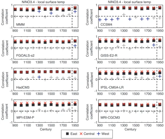 Figure 7. Area-mean correlation coefficients ( R ) of NINO3.4 and local surface air temperature for the East (black square), Central (red cross) and West (blue cross) calculated for the MMM, and for each model