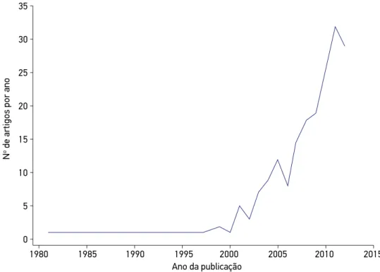 Figura 2. Evolução das publicações envolvendo análise multivariada para formação de padrões  alimentares em epidemiologia nutricional no período de 1980 a 2012