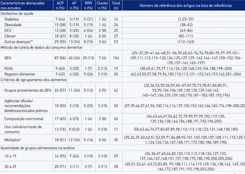 Tabela 1. Classiicação dos artigos identiicados na revisão de acordo com as principais características analisadas e segundo tipo de análise  multivariada: análise fatorial, análise de componentes principais, cluster e reduced regression rank