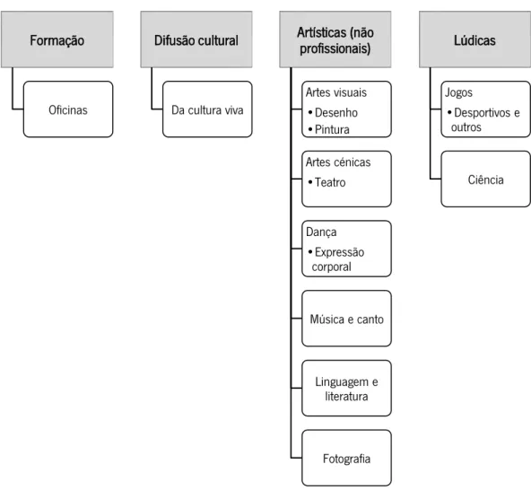 Figura 2: Esquema ilustrativo do conjunto de atividades realizadas no âmbito do estágio, seguindo a  forma de organização de Ander-Egg (2011)