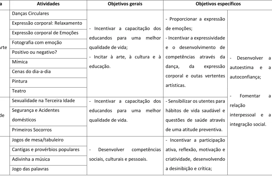 Tabela 2- Atividades desenvolvidas em articulação com os objetivos delineados 