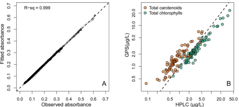 Fig 6. Total chlorophylls and total carotenoids in lake samples. A) Observed vs. fitted absorbance for all 75 spectra in Fig 5