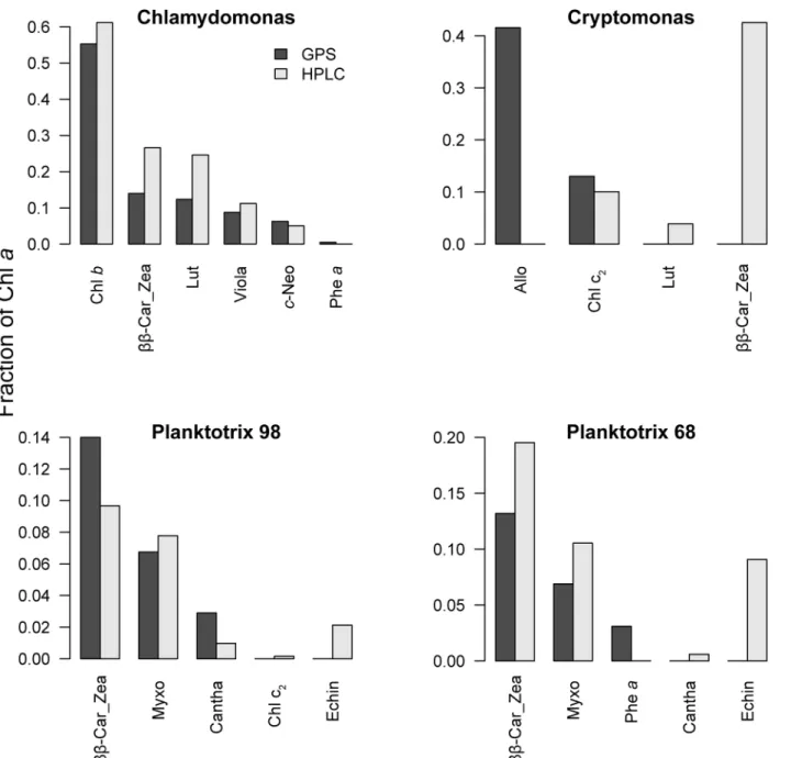 Fig 8. Pigment concentrations in culture samples. Concentrations of pigments in four phytoplankton culture samples presented as fractions of chl a