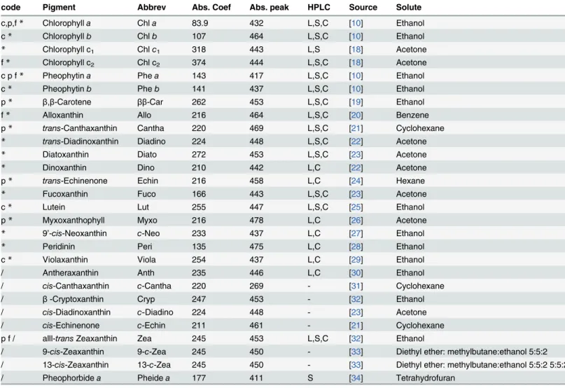 Table 1. Pigment list.
