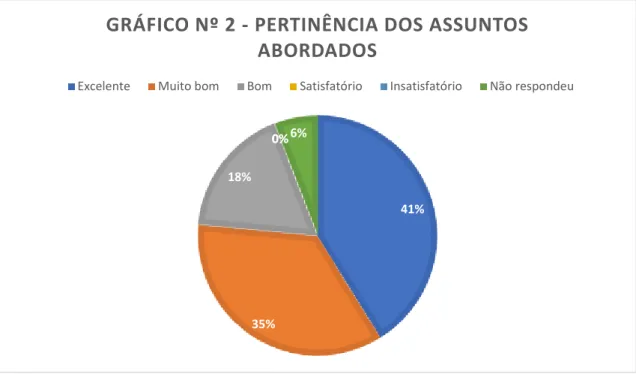 GRÁFICO Nº 2 - PERTINÊNCIA DOS ASSUNTOS  ABORDADOS