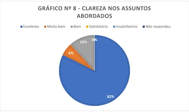 GRÁFICO Nº 8 - CLAREZA NOS ASSUNTOS  ABORDADOS