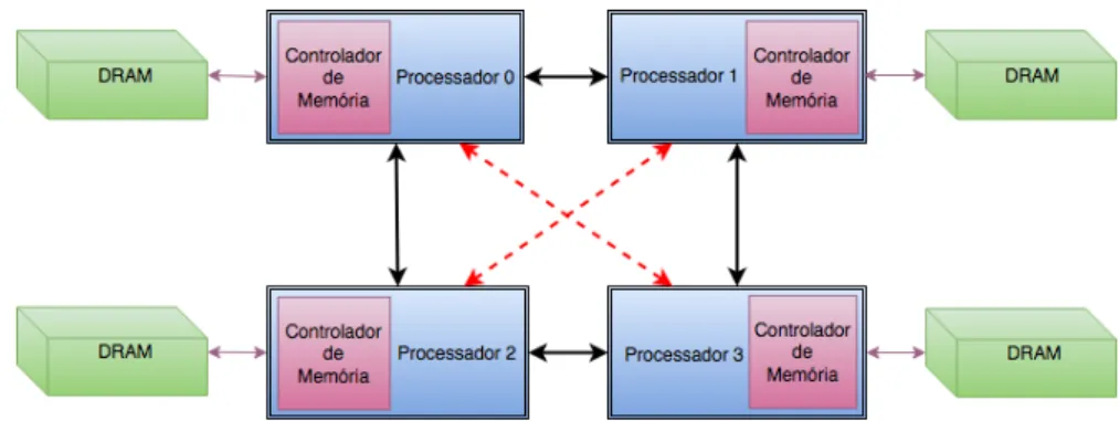 Figura 4.: Exemplo de arquitetura NUMA com 4 processadores (4-socket)