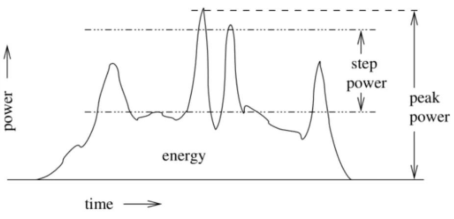 Figure 5 .: Energy Consumption, Power, Step Power and Peak Power during a program execution (Grune et al., 2012 ).