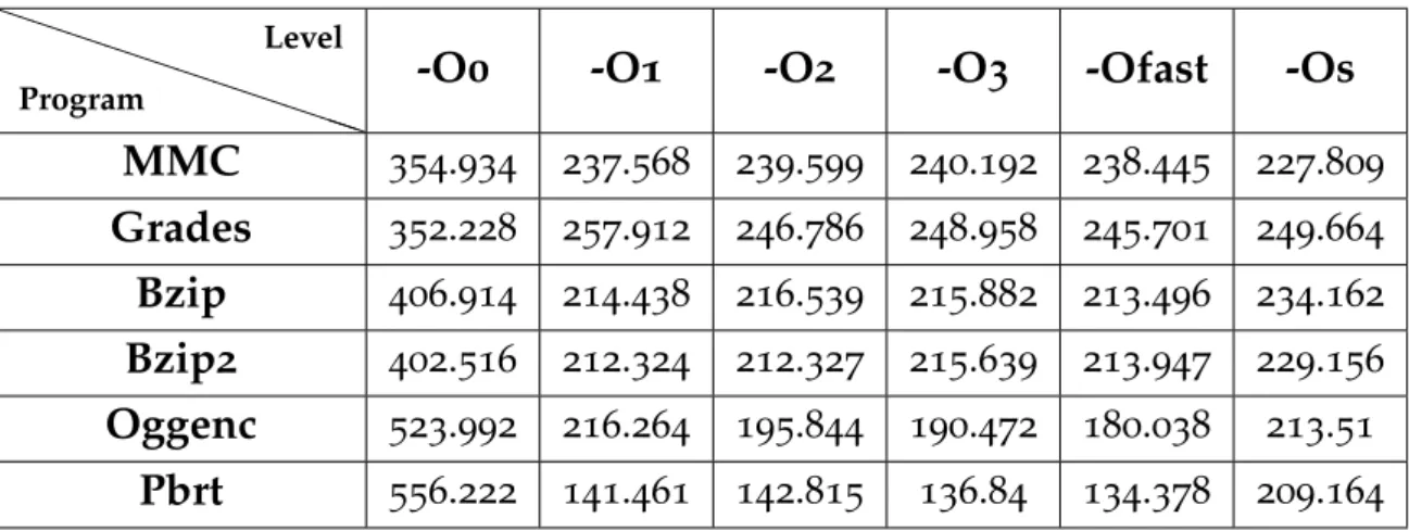 Table 3 .: Selected C/C++ programs and their energy consumption (CPU and memory) in Joules by optimization level.