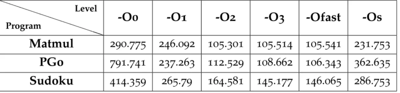 Table 6 .: Execution times of Objective-C programs in seconds by optimization level.