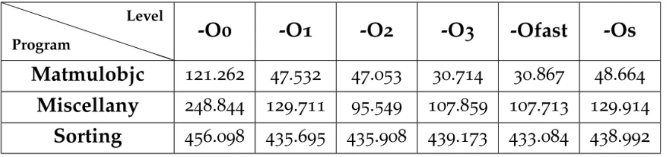 Table 7 .: Selected Objective-C programs and their energy consumption (CPU and memory) in Joules by optimization level.