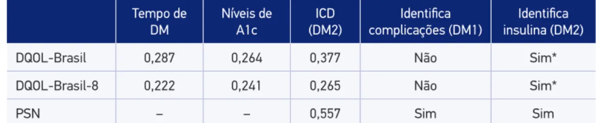 Tabela 3. Associação da versão brasileira do Diabetes Quality of Life Measure (DQOL-Brasil),  versão brasileira resumida do Diabetes Quality of Life Measure (DQOL-Brasil-8) e Peril de Saúde  de Nottingham (PSN) com características relacionadas ao diabetes 