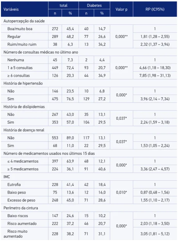 Tabela 2. Prevalência e razão de prevalência de diabetes autorreferido, segundo variáveis de condição  de saúde e estado nutricional dos idosos