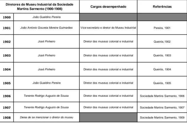 Tabela 6 . Diretores do Museu Industrial de Guimarães e seus cargos 