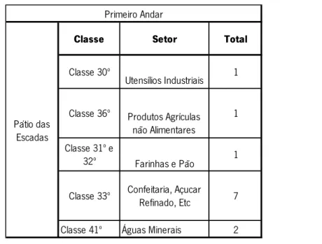 Tabela 3 . Setores por classes presentes na Exposição Industrial de 1884, anexo. 