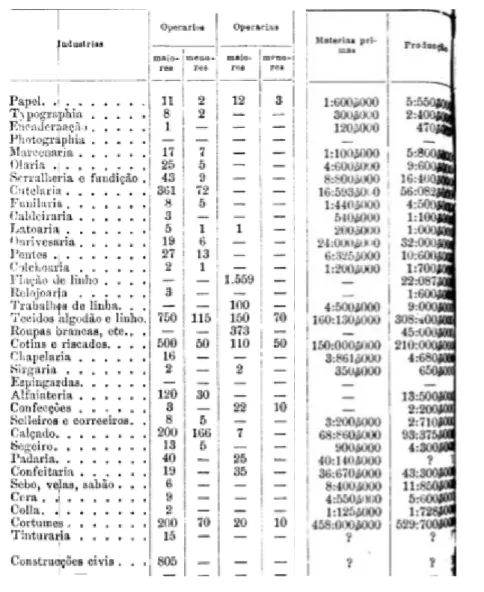 Tabela 4 . Inquérito Industrial de 1881, (Almeida, 1908). 