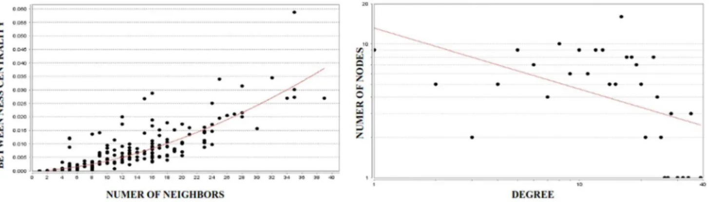 Table 2. Basic network parameters of the two generated networks, compared with simulated randomized model networks.