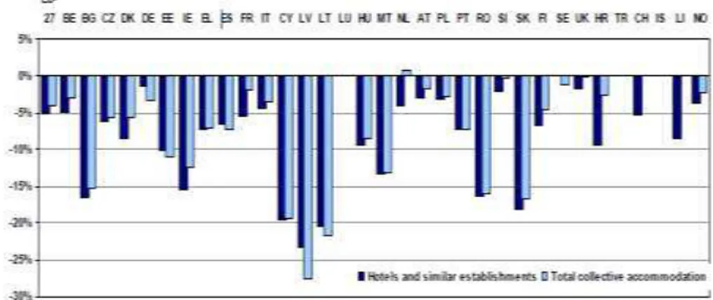 Figure  2  shows  the  situation  of  2009  compared  to 2008,  underlining  that  all the  countries form the EU registered decreases 