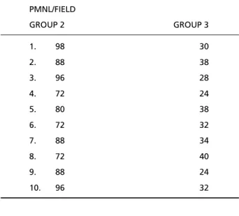 Fig 6. Scatter plot of PMNL accumulated after topical Carr a g e - -enin application.GROUP 2 GROUP 31.98302.88383.96284.72245.80386.72327.88348.72409.882410.9632
