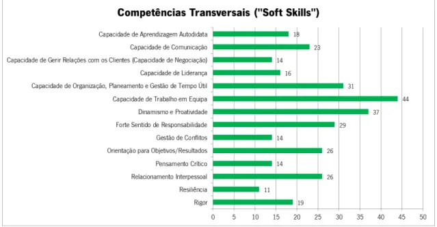 Figura 10 – Competências Transversais Valorizadas no Processo de R&amp;S  do Grupo DST 