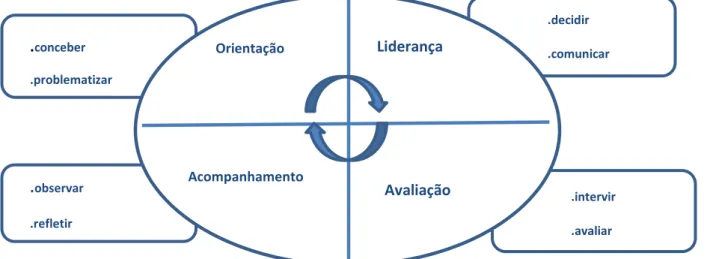 Figura 2 – Ações que sustentam as práticas de supervisão