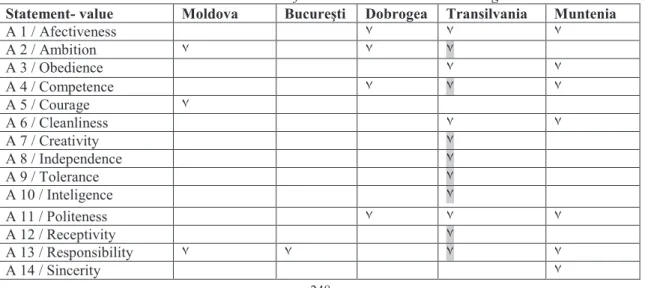 Table no.2 The Association of instrumental values with the Regions 