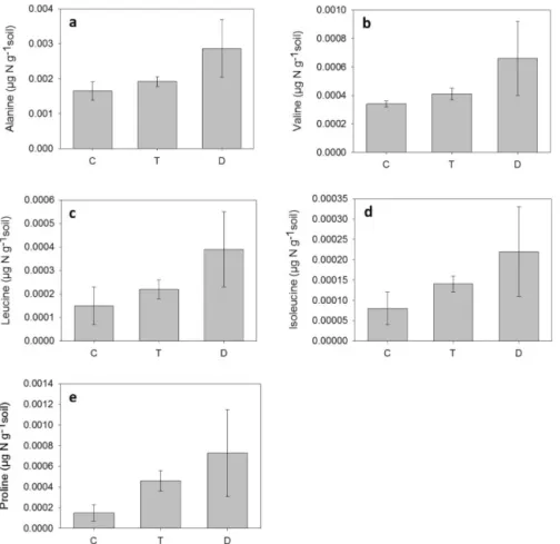 Figure 3. Initial amino acid concentrations for (a) alanine, (b) valine, (c) leucine, (d) isoleucine and (e) proline; in a heathland soil exposed to the climatic manipulations