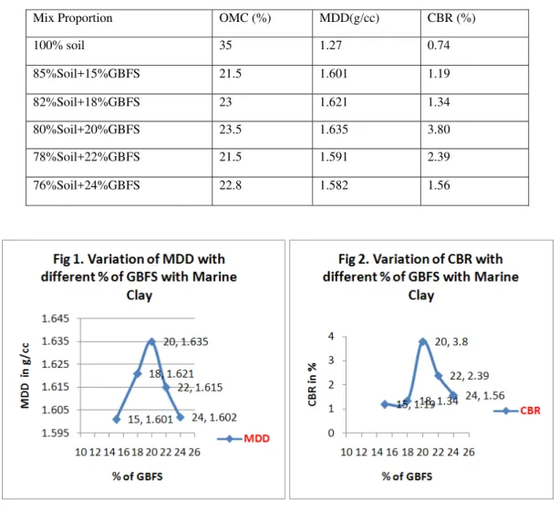 Table 4: OMC, MDD and CBR values of Marine Clay +20%GBFS  on the % variation of FeCl 3 , CaCl 2 , Ca(OH) 2 