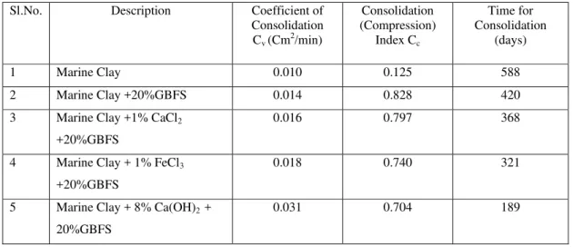 Fig 3:  Consolidation Characteristics of   Marine Clay  R R O R 9 √T=9.2 C V =0.848H 2 /t 90=0.848(1.0)2 /84.64 =0.010cm 2 /min