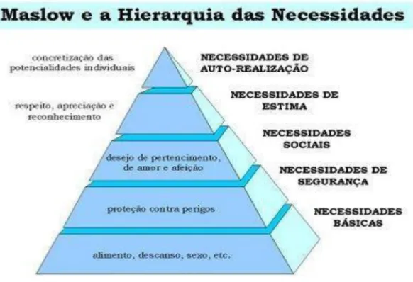 Figura 3-Maslow e a Hierarquia das Necessidade - Fonte retirada e adaptada do livro Motivation and personality (1970) 