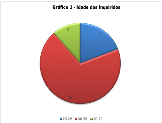 Gráfico 1-Idade dos colaboradores, por intervalos de tempo 