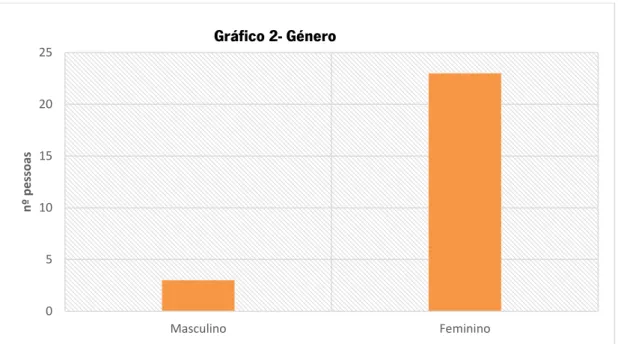 Gráfico 2-Género dos Colaboradores