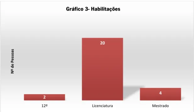 Gráfico 3-Habitações académicas