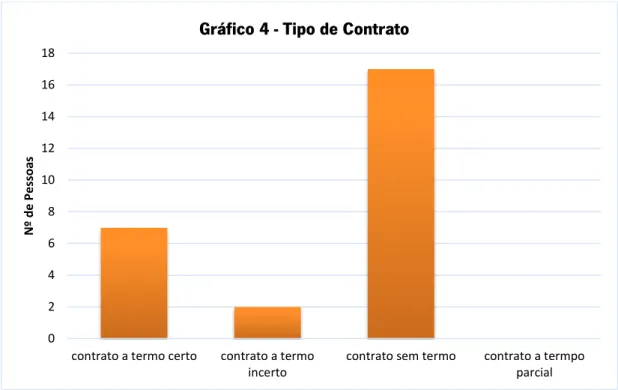 Gráfico 4-Tipos de Contrato
