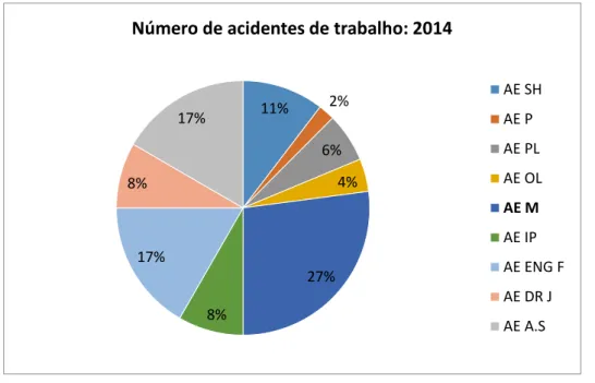 Gráfico nº 3: Número de acidentes de trabalho dos Agrupamentos de escolas ocorridos  em 2014