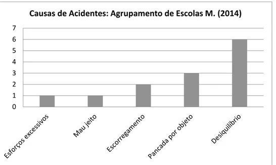Gráfico nº 4: Causas de acidentes de trabalho dos Agrupamentos de Escolas ocorridos  em 2014