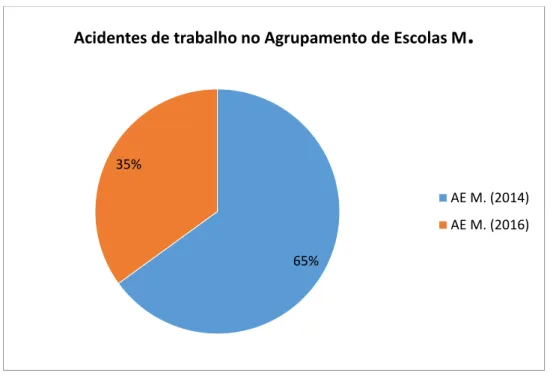 Gráfico  nº  7:  Percentagem  de  acidentes  de  trabalho  no  Agrupamento  de  Escolas  M